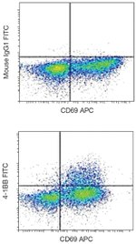 CD137 Antibody in Flow Cytometry (Flow)