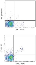 CD122 Antibody in Flow Cytometry (Flow)