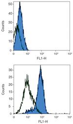 CD205 Antibody in Flow Cytometry (Flow)