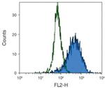 PDGFRA Antibody in Flow Cytometry (Flow)