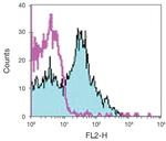 CD180 Antibody in Flow Cytometry (Flow)