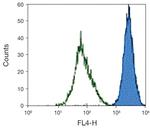 VE-cadherin Antibody in Flow Cytometry (Flow)