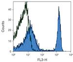 TER-119 Antibody in Flow Cytometry (Flow)