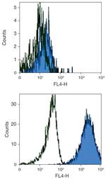 TLR4 Antibody in Flow Cytometry (Flow)