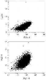 IL-1 alpha Antibody in Flow Cytometry (Flow)