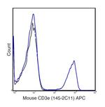 CD3e Antibody in Flow Cytometry (Flow)