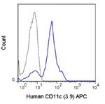 CD11c Antibody in Flow Cytometry (Flow)