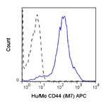 CD44 Antibody in Flow Cytometry (Flow)