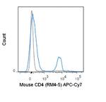 CD4 Antibody in Flow Cytometry (Flow)