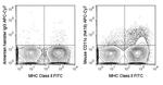 CD11c Antibody in Flow Cytometry (Flow)