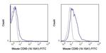 CD80 Antibody in Flow Cytometry (Flow)