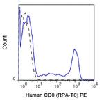 CD8 alpha Antibody in Flow Cytometry (Flow)