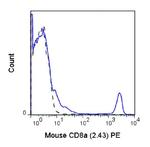 CD8 alpha Antibody in Flow Cytometry (Flow)