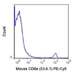 CD8 alpha Antibody in Flow Cytometry (Flow)