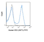 CD3e Antibody in Flow Cytometry (Flow)