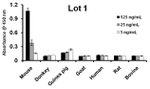 Mouse IgG (H+L) Secondary Antibody in ELISA (ELISA)