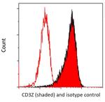 CD247/CD3Z Antibody in Flow Cytometry (Flow)