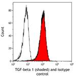 TGF-beta 1 Antibody in Flow Cytometry (Flow)