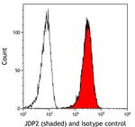 JDP2 Antibody in Flow Cytometry (Flow)