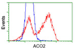 ACO2 Antibody in Flow Cytometry (Flow)