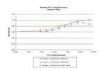 Human IL-7, Animal-Free Protein in Functional Assay (FN)