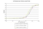 Mouse IL-4, Animal-Free Protein in Functional Assay (FN)