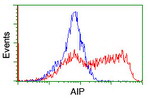 AIP Antibody in Flow Cytometry (Flow)