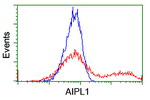 AIPL1 Antibody in Flow Cytometry (Flow)