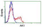 AK1 Antibody in Flow Cytometry (Flow)