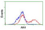 AK4 Antibody in Flow Cytometry (Flow)