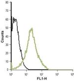 BLT1 (extracellular) Antibody in Flow Cytometry (Flow)