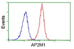 AP2M1 Antibody in Flow Cytometry (Flow)