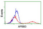 APBB3 Antibody in Flow Cytometry (Flow)