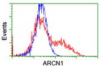 ARCN1 Antibody in Flow Cytometry (Flow)