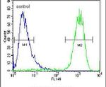 ATP5H Antibody in Flow Cytometry (Flow)