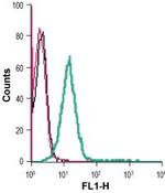 ZIP6/SLC39A6 (extracellular) Antibody in Flow Cytometry (Flow)