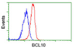 BCL10 Antibody in Flow Cytometry (Flow)