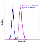 CD54 (ICAM-1) Antibody in Flow Cytometry (Flow)