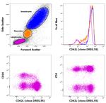 CD62L (L-Selectin) Antibody in Flow Cytometry (Flow)