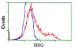 BSG Antibody in Flow Cytometry (Flow)