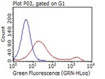 C10orf54 Antibody in Flow Cytometry (Flow)