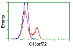 C16orf72 Antibody in Flow Cytometry (Flow)