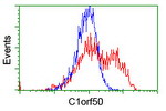 C1orf50 Antibody in Flow Cytometry (Flow)