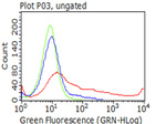 CD163 Antibody in Flow Cytometry (Flow)