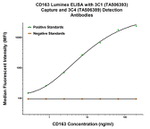 CD163 Antibody in Luminex (LUM)