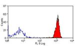 CD18 Antibody in Flow Cytometry (Flow)