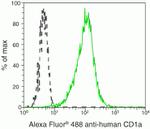 CD1a Antibody in Flow Cytometry (Flow)