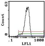 CD200 Antibody in Flow Cytometry (Flow)