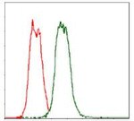 CD30 Antibody in Flow Cytometry (Flow)