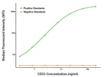 CD33 Antibody in Luminex (LUM)